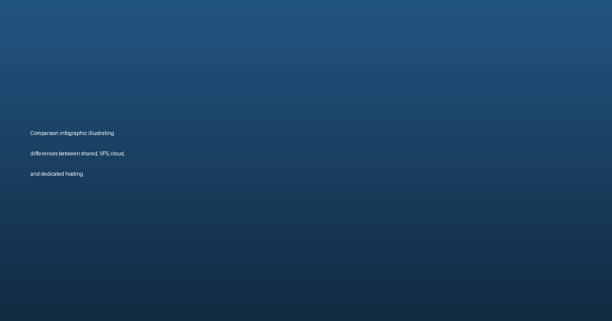 Comparison infographic illustrating differences between shared, VPS, cloud, and dedicated hosting